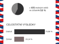 studentske_volby_prezident_vysledky_graf_Petr_Kucera