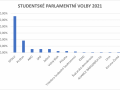 studentske_volby_2021