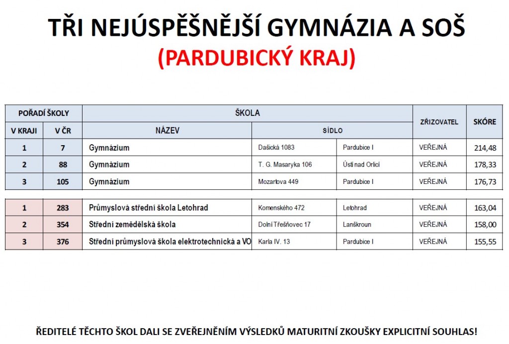 MZ 2011: Nejúspěšnější gymnázia a SOŠ v Pardubickém kraji