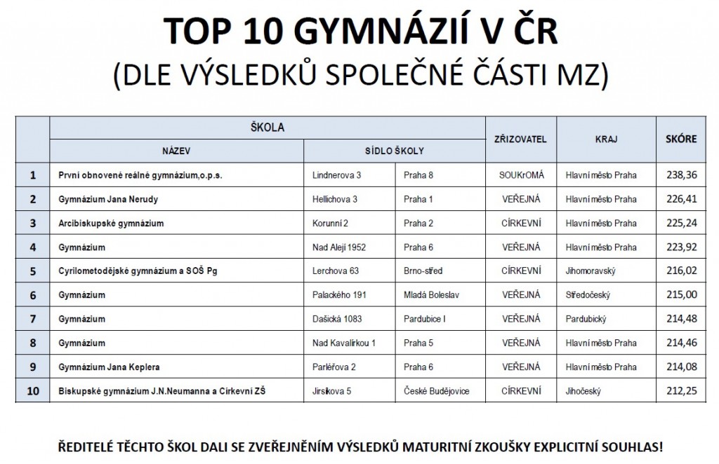 Státní maturitní zkoušky 2011: Top 10