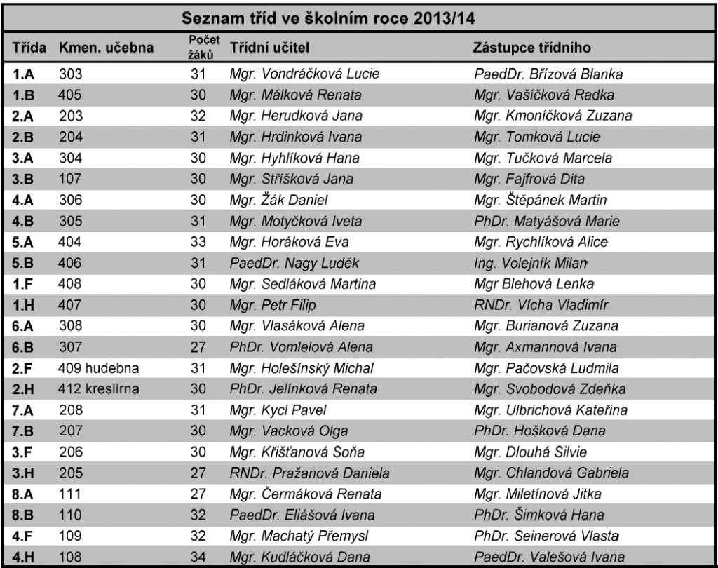 přehled tříd 2013/2014