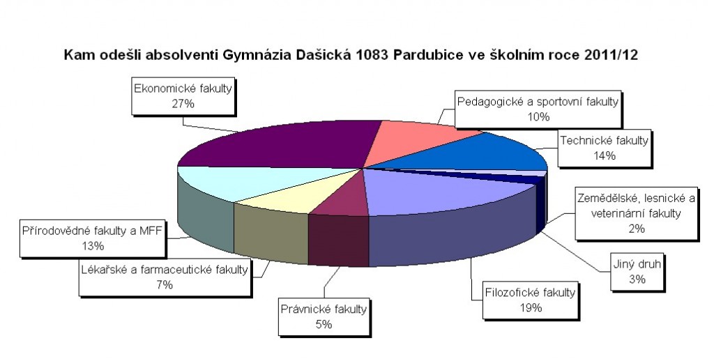 Rozdělení absolventů dle typů VŠ: školní rok 2011/2012