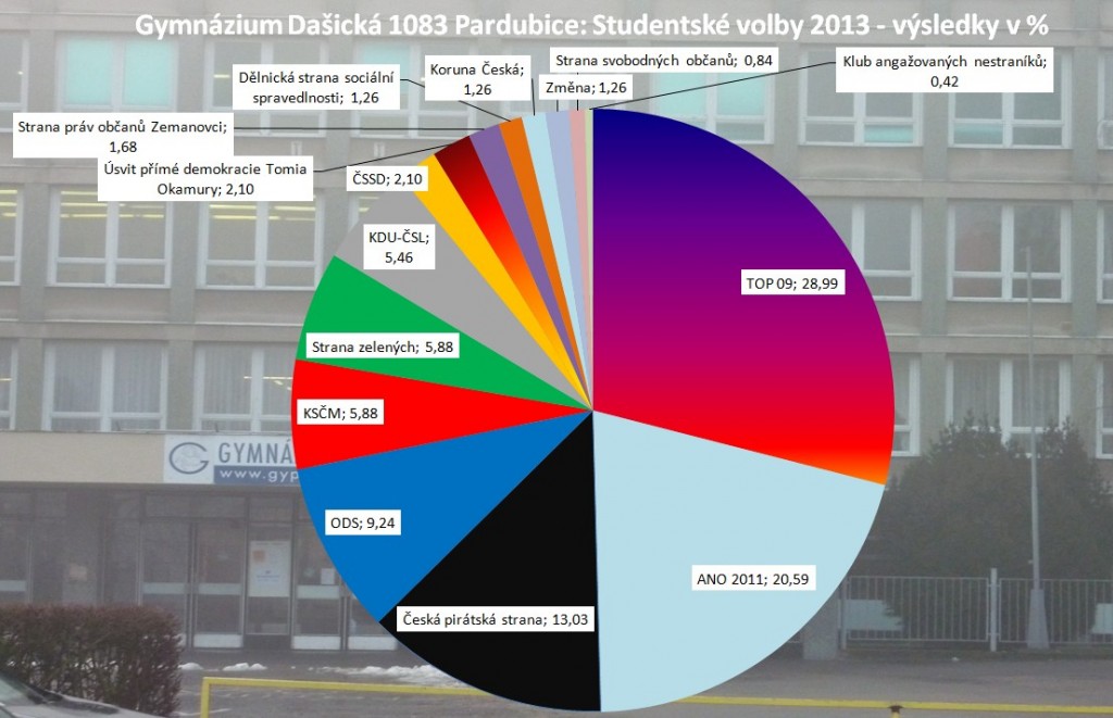 volby_pct_2013