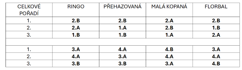 vysledky sportovni den
